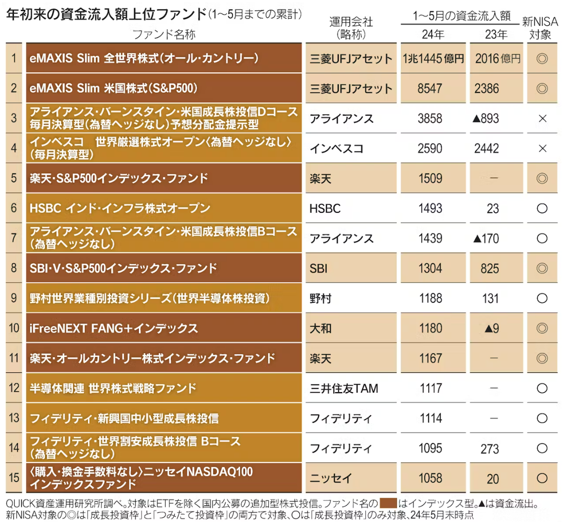 日経新聞記事にて、改めて「オルカン」「S&P500」の資金流入強さを実感