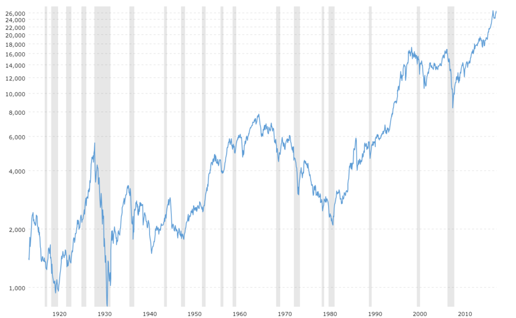 ダウ平均、100年の歴史（2008年10月16日のブログ記事を再掲してみる） | 投資信託クリニック