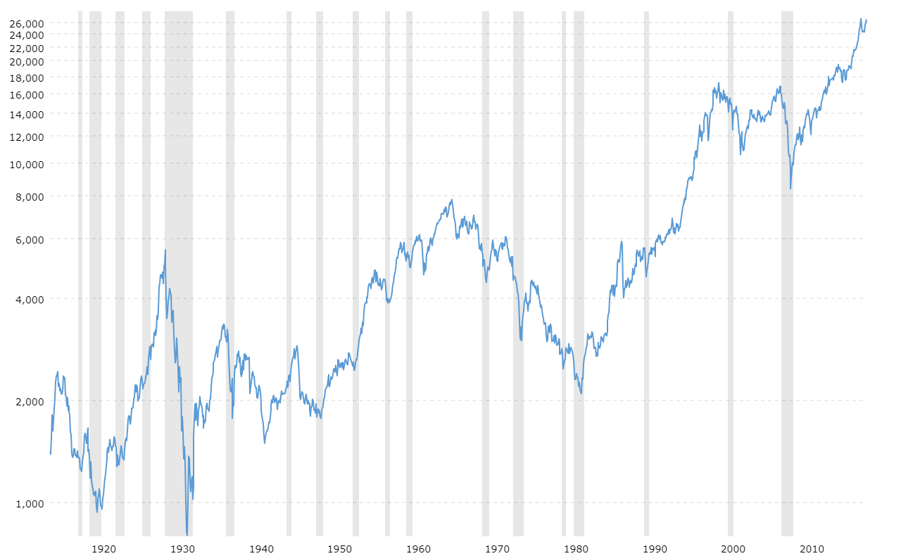 50 Year Chart Dow Jones Hot Sex Picture 7559